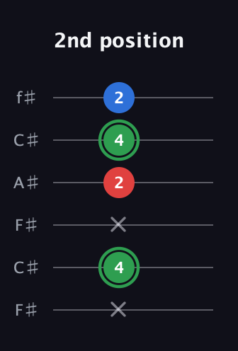 F Minor Sharp 9th guitar tab — 2nd position (x 4 x 2 4 2) in Open E Tuning (EBEG♯BE) · Capo 2
