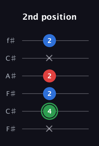 F Minor Sharp 9th guitar tab — 2nd position (x 4 2 2 x 2) in Open E Tuning (EBEG♯BE) · Capo 2