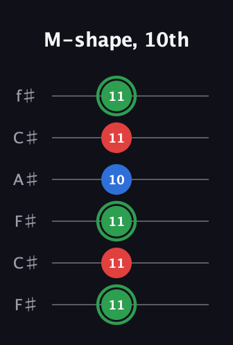 F Minor Sharp 9th guitar tab — M-shape, 10th (11 11 11 10 11 11) in Open E Tuning (EBEG♯BE) · Capo 2