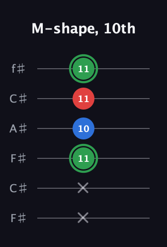 F Minor Sharp 9th guitar tab — M-shape, 10th (x x 11 10 11 11) in Open E Tuning (EBEG♯BE) · Capo 2