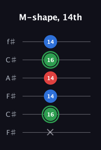 F Minor Sharp 9th guitar tab — M-shape, 14th (x 16 14 14 16 14) in Open E Tuning (EBEG♯BE) · Capo 2