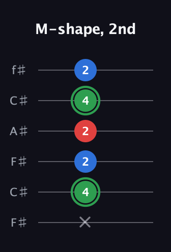 F Minor Sharp 9th guitar tab — M-shape, 2nd (x 4 2 2 4 2) in Open E Tuning (EBEG♯BE) · Capo 2