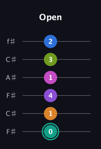 F♯ Augmented 11th Added 2nd guitar tab — Open (0 1 4 1 3 2) in Open E Tuning (EBEG♯BE) · Capo 2