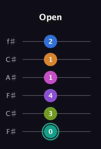 F♯ Augmented 11th Added 2nd guitar tab — Open (0 3 4 1 1 2) in Open E Tuning (EBEG♯BE) · Capo 2