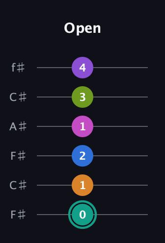 F♯ Augmented 11th Flat 13th guitar tab — Open (0 1 2 1 3 4) in Open E Tuning (EBEG♯BE) · Capo 2