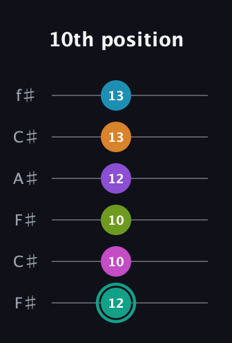 F♯ Augmented 11th Flat 9th guitar tab — 10th position (12 10 10 12 13 13) in Open E Tuning (EBEG♯BE) · Capo 2