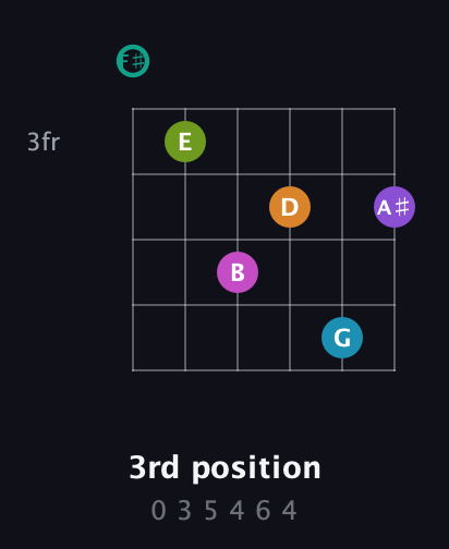 F♯ Augmented 11th Flat 9th guitar chord — 3rd position (0 3 5 4 6 4) fretboard diagram in Open E Tuning (EBEG♯BE) · Capo 2
