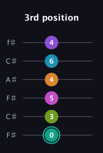 F♯ Augmented 11th Flat 9th guitar tab — 3rd position (0 3 5 4 6 4) in Open E Tuning (EBEG♯BE) · Capo 2