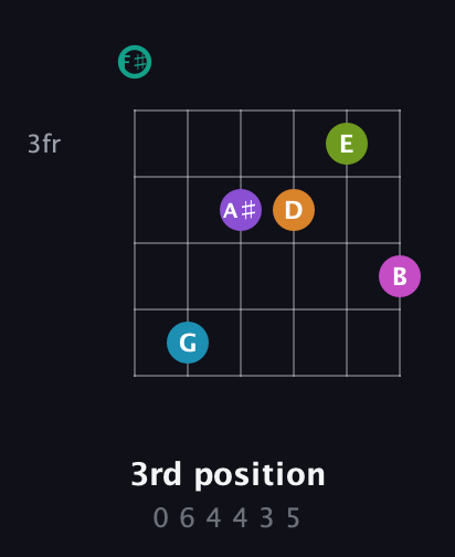 F♯ Augmented 11th Flat 9th guitar chord — 3rd position (0 6 4 4 3 5) fretboard diagram in Open E Tuning (EBEG♯BE) · Capo 2
