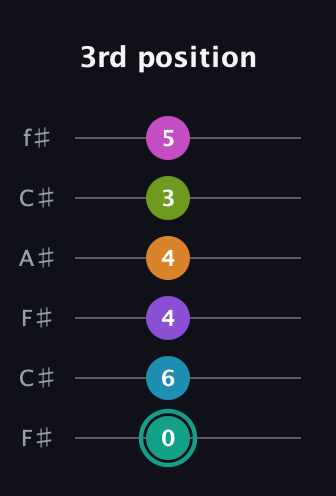 F♯ Augmented 11th Flat 9th guitar tab — 3rd position (0 6 4 4 3 5) in Open E Tuning (EBEG♯BE) · Capo 2