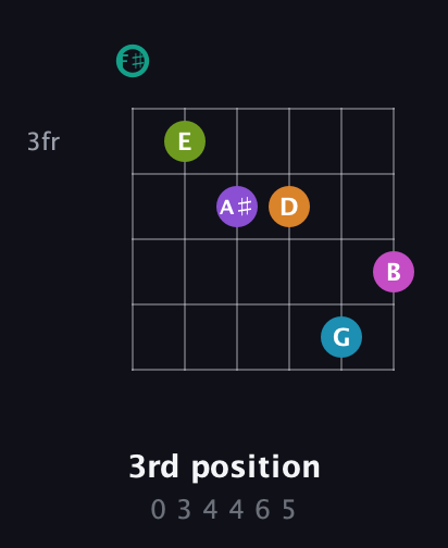 F♯ Augmented 11th Flat 9th guitar chord — 3rd position (0 3 4 4 6 5) fretboard diagram in Open E Tuning (EBEG♯BE) · Capo 2