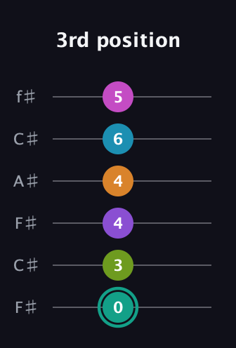 F♯ Augmented 11th Flat 9th guitar tab — 3rd position (0 3 4 4 6 5) in Open E Tuning (EBEG♯BE) · Capo 2