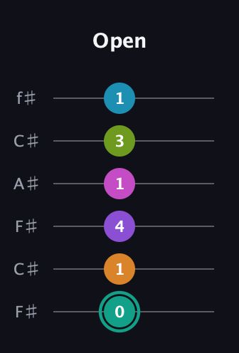 F♯ Augmented 11th Flat 9th guitar tab — Open (0 1 4 1 3 1) in Open E Tuning (EBEG♯BE) · Capo 2