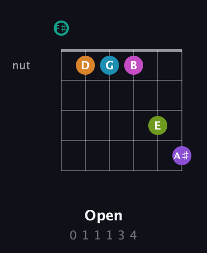 F♯ Augmented 11th Flat 9th guitar chord — Open (0 1 1 1 3 4) fretboard diagram in Open E Tuning (EBEG♯BE) · Capo 2