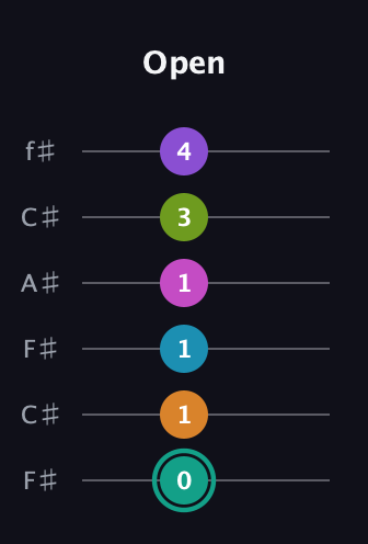 F♯ Augmented 11th Flat 9th guitar tab — Open (0 1 1 1 3 4) in Open E Tuning (EBEG♯BE) · Capo 2