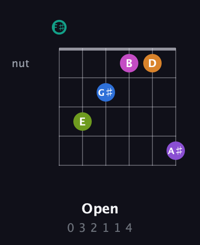 F♯ Augmented 11th Sharp 13th guitar chord — Open (0 3 2 1 1 4) fretboard diagram in Open E Tuning (EBEG♯BE) · Capo 2