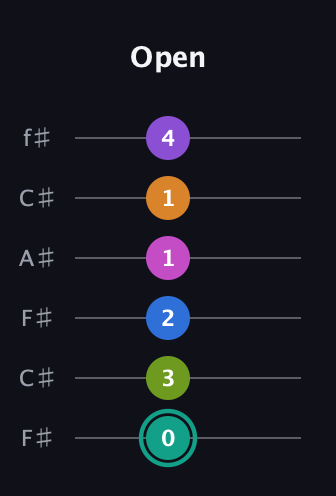 F♯ Augmented 11th Sharp 13th guitar tab — Open (0 3 2 1 1 4) in Open E Tuning (EBEG♯BE) · Capo 2
