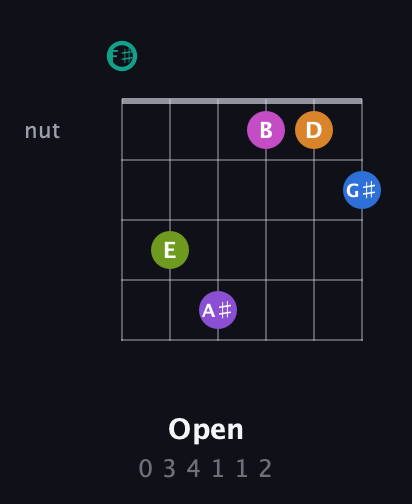 F♯ Augmented 11th Sharp 13th guitar chord — Open (0 3 4 1 1 2) fretboard diagram in Open E Tuning (EBEG♯BE) · Capo 2