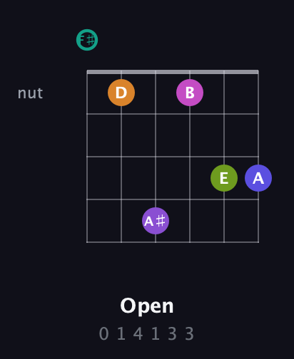 F♯ Augmented 11th Sharp 9th guitar chord — Open (0 1 4 1 3 3) fretboard diagram in Open E Tuning (EBEG♯BE) · Capo 2