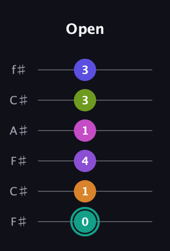 F♯ Augmented 11th Sharp 9th guitar tab — Open (0 1 4 1 3 3) in Open E Tuning (EBEG♯BE) · Capo 2