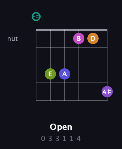 F♯ Augmented 11th Sharp 9th guitar chord — Open (0 3 3 1 1 4) fretboard diagram in Open E Tuning (EBEG♯BE) · Capo 2
