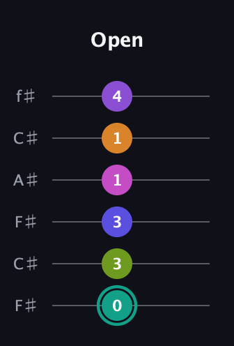 F♯ Augmented 11th Sharp 9th guitar tab — Open (0 3 3 1 1 4) in Open E Tuning (EBEG♯BE) · Capo 2