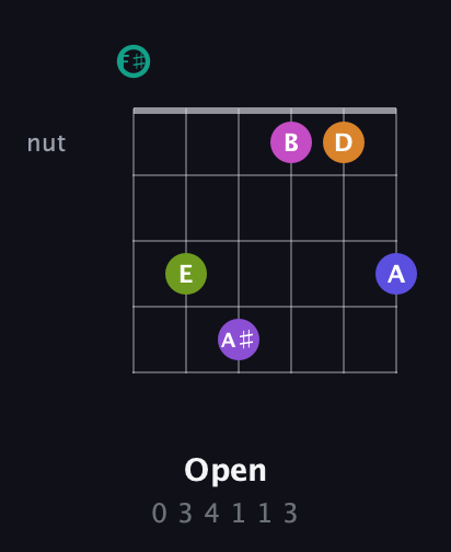 F♯ Augmented 11th Sharp 9th guitar chord — Open (0 3 4 1 1 3) fretboard diagram in Open E Tuning (EBEG♯BE) · Capo 2