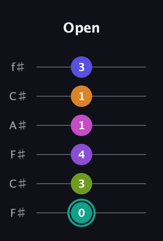 F♯ Augmented 11th Sharp 9th guitar tab — Open (0 3 4 1 1 3) in Open E Tuning (EBEG♯BE) · Capo 2