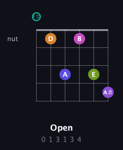 F♯ Augmented 11th Sharp 9th guitar chord — Open (0 1 3 1 3 4) fretboard diagram in Open E Tuning (EBEG♯BE) · Capo 2