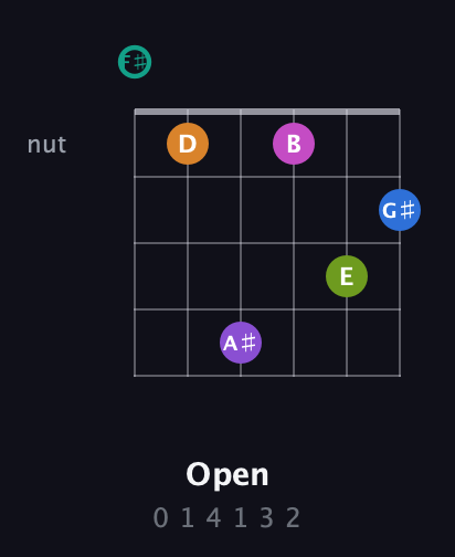 F♯ Augmented 11th guitar chord — Open (0 1 4 1 3 2) fretboard diagram in Open E Tuning (EBEG♯BE) · Capo 2