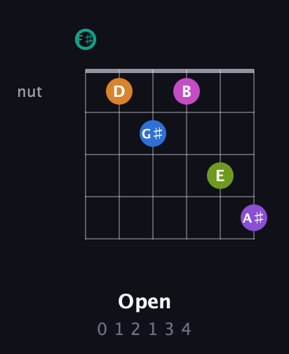 F♯ Augmented 11th guitar chord — Open (0 1 2 1 3 4) fretboard diagram in Open E Tuning (EBEG♯BE) · Capo 2