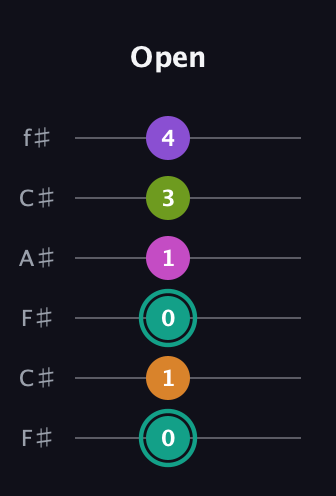 F♯ Augmented 7th Added 11th guitar tab — Open (0 1 0 1 3 4) in Open E Tuning (EBEG♯BE) · Capo 2