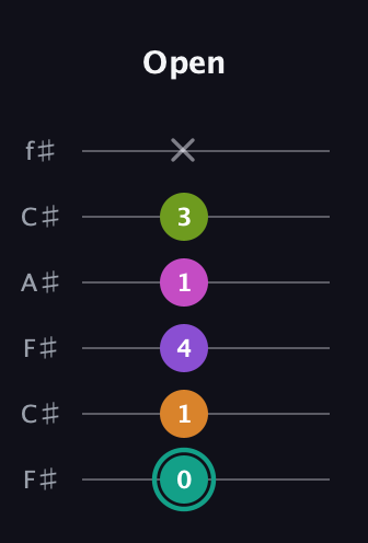 F♯ Augmented 7th Added 11th guitar tab — Open (0 1 4 1 3 x) in Open E Tuning (EBEG♯BE) · Capo 2