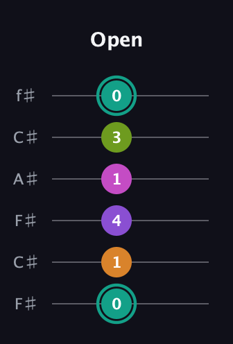 F♯ Augmented 7th Added 11th guitar tab — Open (0 1 4 1 3 0) in Open E Tuning (EBEG♯BE) · Capo 2