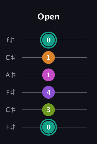 F♯ Augmented 7th Added 11th guitar tab — Open (0 3 4 1 1 0) in Open E Tuning (EBEG♯BE) · Capo 2