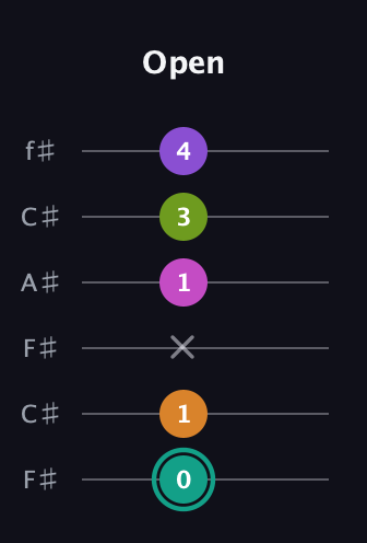 F♯ Augmented 7th Added 11th guitar tab — Open (0 1 x 1 3 4) in Open E Tuning (EBEG♯BE) · Capo 2