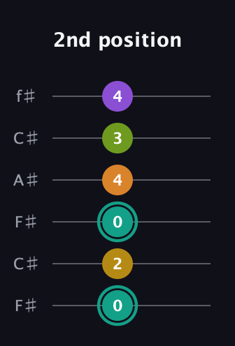F♯ Augmented 7th Added 13th guitar tab — 2nd position (0 2 0 4 3 4) in Open E Tuning (EBEG♯BE) · Capo 2