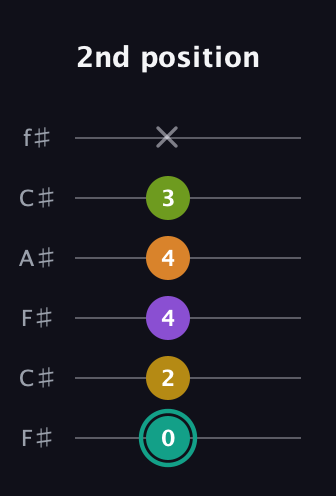 F♯ Augmented 7th Added 13th guitar tab — 2nd position (0 2 4 4 3 x) in Open E Tuning (EBEG♯BE) · Capo 2