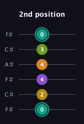 F♯ Augmented 7th Added 13th guitar tab — 2nd position (0 2 4 4 3 0) in Open E Tuning (EBEG♯BE) · Capo 2