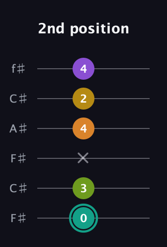 F♯ Augmented 7th Added 13th guitar tab — 2nd position (0 3 x 4 2 4) in Open E Tuning (EBEG♯BE) · Capo 2