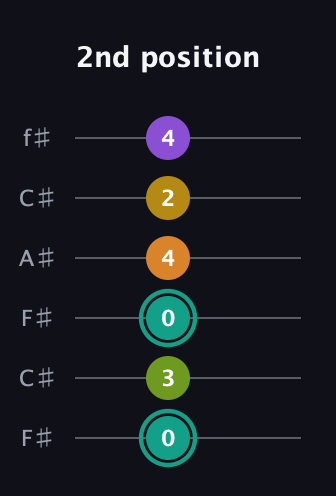 F♯ Augmented 7th Added 13th guitar tab — 2nd position (0 3 0 4 2 4) in Open E Tuning (EBEG♯BE) · Capo 2