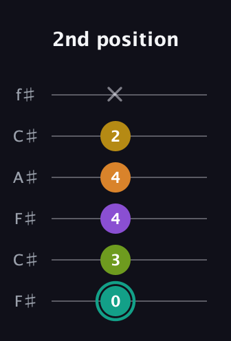 F♯ Augmented 7th Added 13th guitar tab — 2nd position (0 3 4 4 2 x) in Open E Tuning (EBEG♯BE) · Capo 2