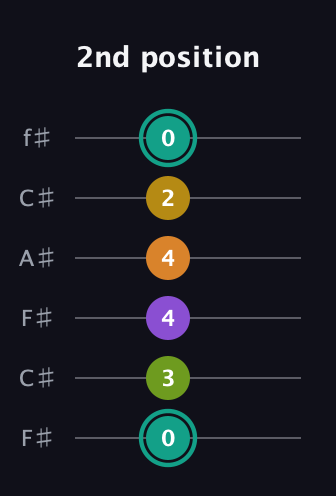 F♯ Augmented 7th Added 13th guitar tab — 2nd position (0 3 4 4 2 0) in Open E Tuning (EBEG♯BE) · Capo 2