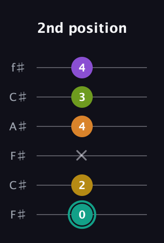 F♯ Augmented 7th Added 13th guitar tab — 2nd position (0 2 x 4 3 4) in Open E Tuning (EBEG♯BE) · Capo 2