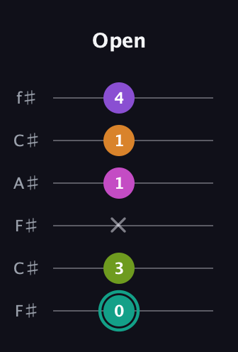 F♯ Augmented 7th Added 4th guitar tab — Open (0 3 x 1 1 4) in Open E Tuning (EBEG♯BE) · Capo 2