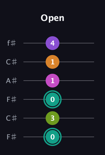F♯ Augmented 7th Added 4th guitar tab — Open (0 3 0 1 1 4) in Open E Tuning (EBEG♯BE) · Capo 2