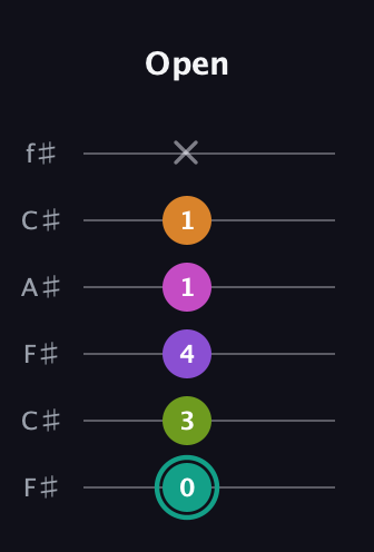 F♯ Augmented 7th Added 4th guitar tab — Open (0 3 4 1 1 x) in Open E Tuning (EBEG♯BE) · Capo 2