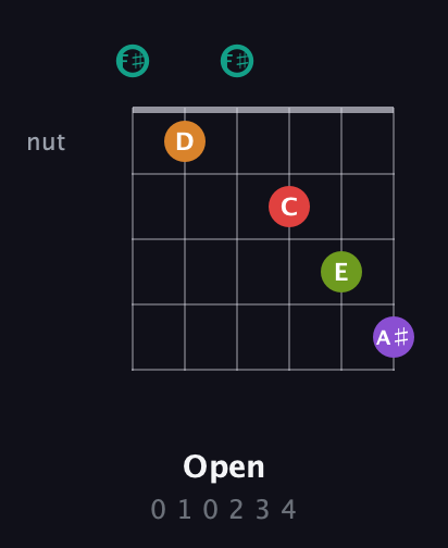 F♯ Augmented 7th Flat 5th guitar chord — Open (0 1 0 2 3 4) fretboard diagram in Open E Tuning (EBEG♯BE) · Capo 2