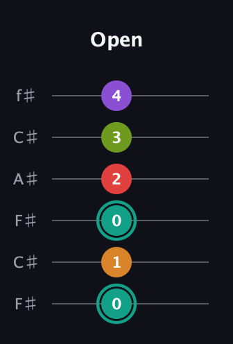 F♯ Augmented 7th Flat 5th guitar tab — Open (0 1 0 2 3 4) in Open E Tuning (EBEG♯BE) · Capo 2