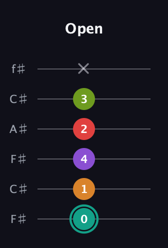 F♯ Augmented 7th Flat 5th guitar tab — Open (0 1 4 2 3 x) in Open E Tuning (EBEG♯BE) · Capo 2